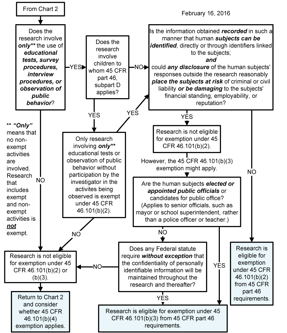 Human Subject Regulations Decision Charts | HHS.gov