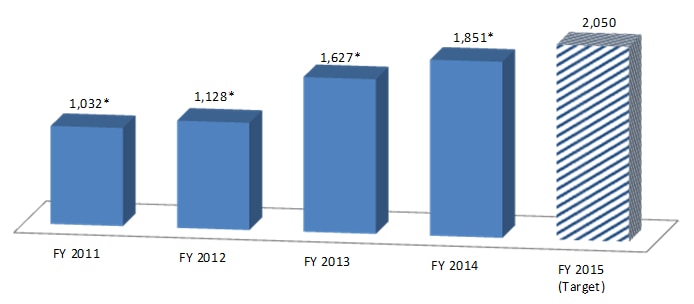 FY 2011: 1,032*,FY 2012: ,1,128*, FY 2013: 1,637*, FY 2014: 1,851*, FY 2015 (Target): 2,050