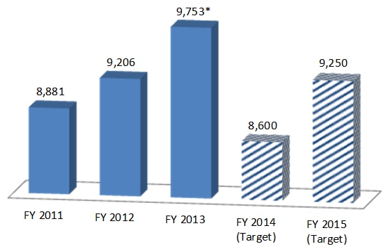 FY 2011: 8,881, FY 2012: 9,206, FY 2013: 9,753*, FY 2014 (target): 8,600, FY 2015 (target): 9,250