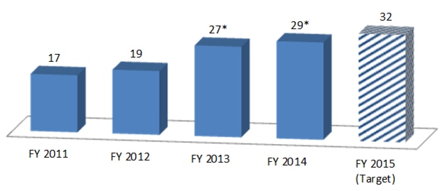 FY 2011: 17, FY 2012: 19, FY 2013: 27*, FY 2014: 29*, FY 2015 (target): 32