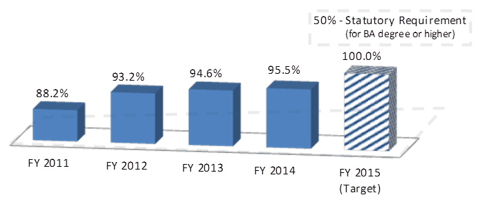 FY 2011: 88.2%, FY 2012: 93.2%, FY 2013: 94.6%, FY 2014: 95.5%, FY 2015 (target): 100%