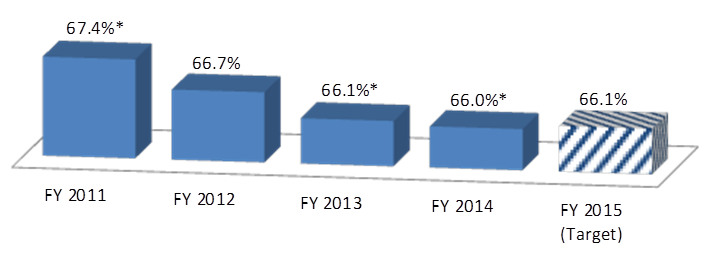 FY 2011: 67.4%*, FY 2012: 66.7%, FY 2013: 66.1%*, FY 2014: 66.0%*, FY 2015 (target): 66.1%