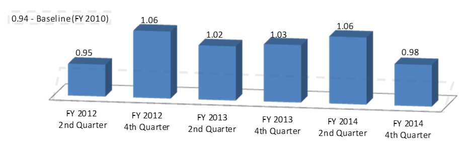 Standard Infection Ratio of CAUTI - FY 2012 2nd Quarter: 0.95, FY 2012 4th Quarter: 1.06, FY 2013 2nd Quarter: 1.02, FY 2013 4th Quarter: 1.03, FY 2014 2nd quarter: 1.06, FY 2014 4th quarter: 0.98