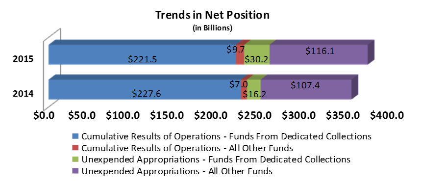 2015 Cumulative Results of Operations - Funds from Dedicated Collections: $221.5; Cumulative Reults of Operations - All Other Funds: $9.7; Unexpended Appropriations - Funds from Dedicated Collections: $30.2; Unexpended Appropriations - All Other Funds: $116.1; 2014Cumulative Results of Operations - Funds from Dedicated Collections: $227.6; Cumulative Reults of Operations - All Other Funds: $7.0; Unexpended Appropriations - Funds from Dedicated Collections: $16.2; Unexpended Appropriations - All Other Funds: $107.4