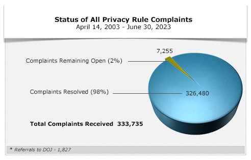 Status of All Privacy Rule Complaints - June 30, 2023