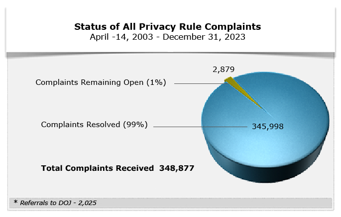 All Complaints as of December 31, 2023