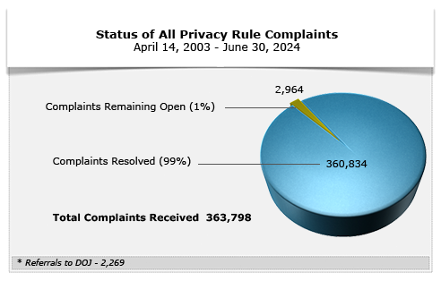 Status of All Privacy Rule Complaints - June 30, 2024