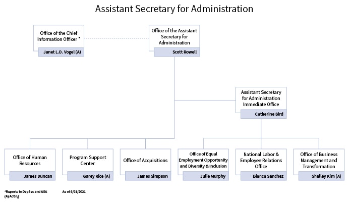 Asa Organization Chart