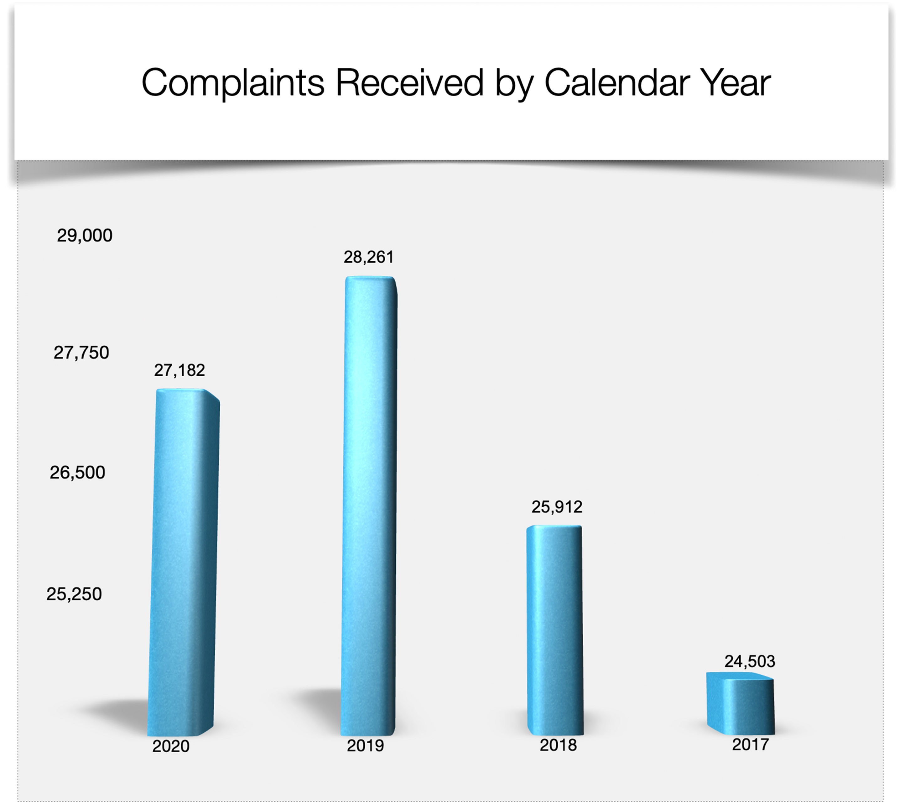 Health Information Privacy Complaints Received By Calendar Year Hhs Gov