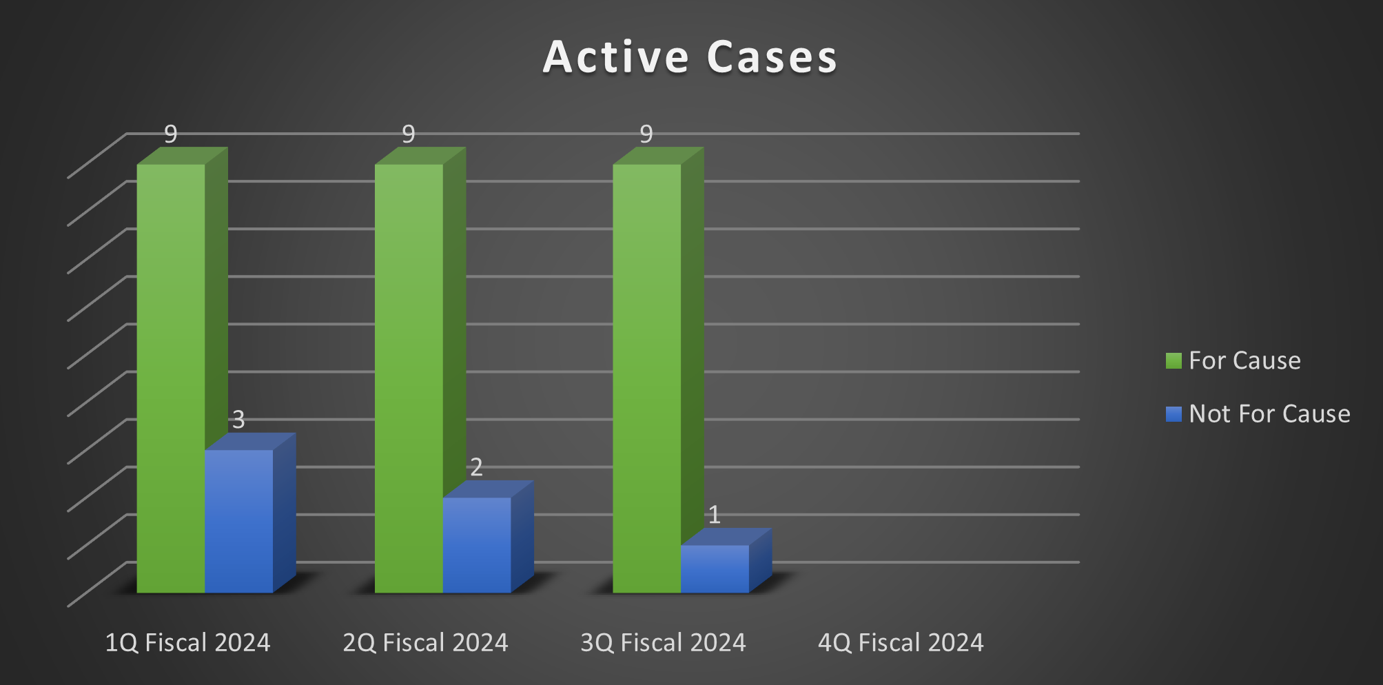 Bar chart of Active Cases over four fiscal quarters in 2024. Each quarter has two bars: "For Cause" cases in green and "Not For Cause" cases in blue. 1Q: For Cause (9), Not for Cause (3), 2Q: For Cause (9), Not for Cause (2), 3Q: For Cause (9), Not for Cause (1). Fourth quarter data is blank.