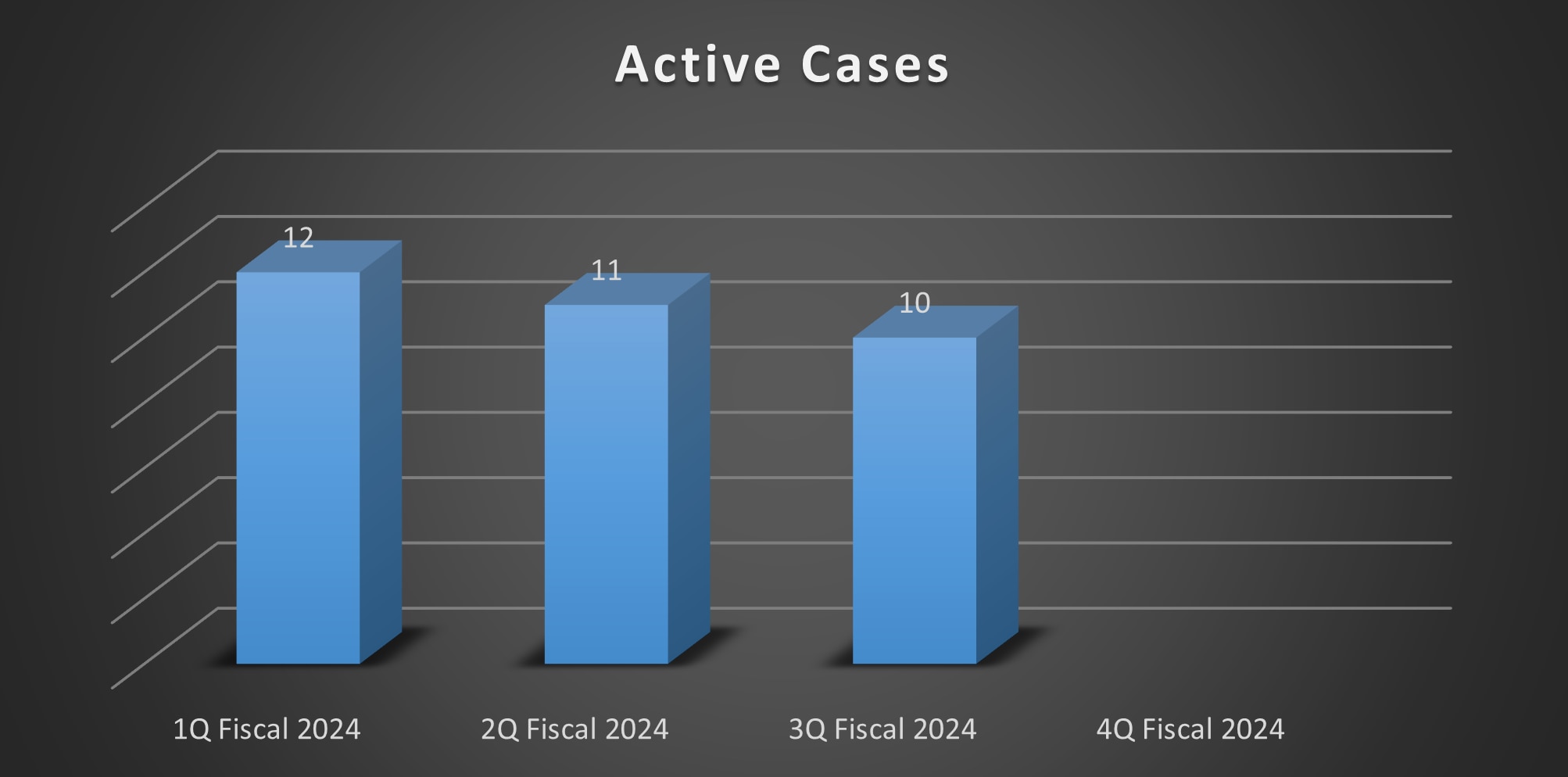 Bar chart of Active Cases over four fiscal quarters in 2024. 1Q: 12, 2Q: 11, 3Q: 10. Fourth quarter data is blank.