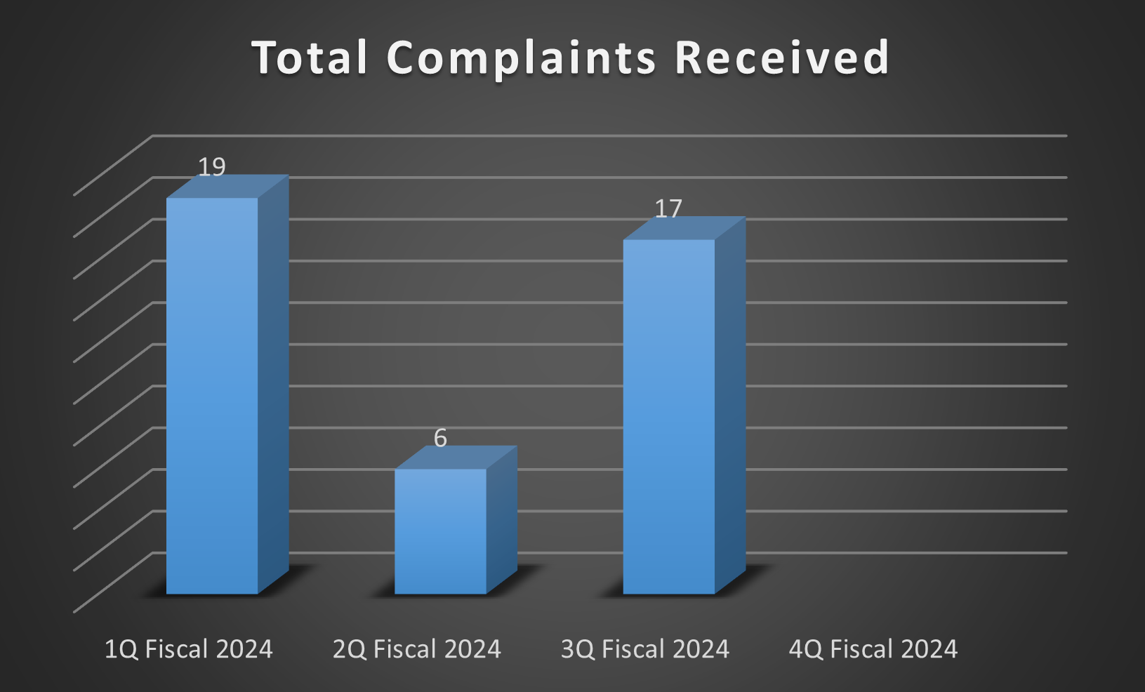 Bar chart of Total Complaints Received over four fiscal quarters in 2024. 1Q: 19, 2Q: 6, 3Q: 17. Fourth quarter data is blank.