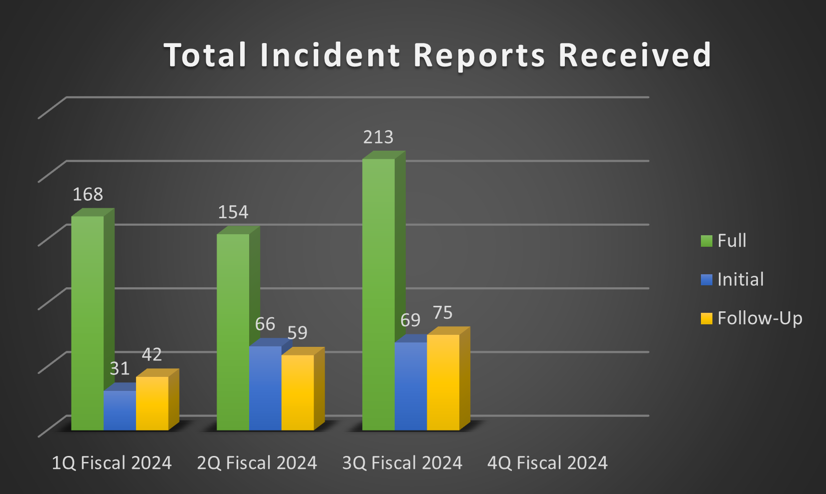 Bar chart of Total Incident Reports Received over four fiscal quarters in 2024. Each quarter is represented with three bars indicating Full (green), Initial (blue), and Follow-Up (yellow) reports. 1Q: Full (168), Initial (31), Follow-up (42). 2Q: Full (154), Initial (66), Follow-up (59). 3Q: Full (213), Initial (69), Follow-up (75). Fourth quarter data is blank.