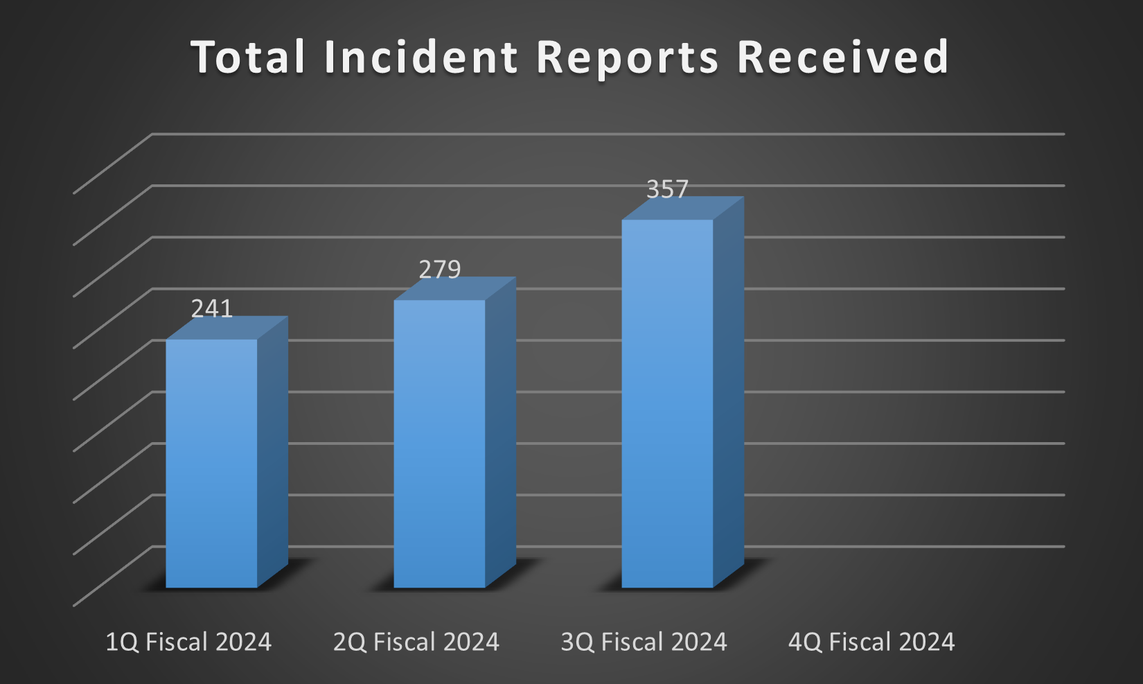 Bar chart of Total Incident Reports Received over four fiscal quarters in 2024. 1Q: 241, 2Q: 279, 3Q: 357. Fourth quarter data is blank.