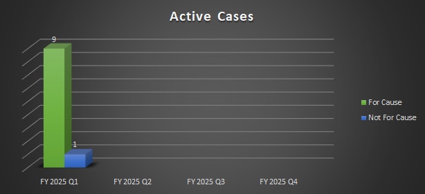 Bar chart of Total Active Cases Received for Q1 in 2025.