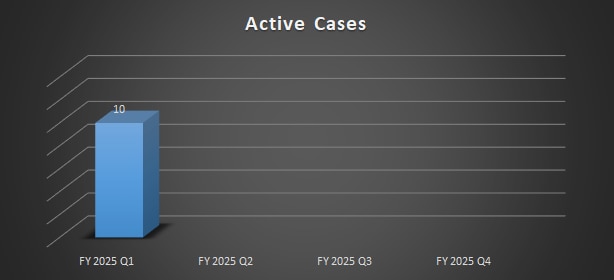 Bar chart of Total Active Cases Received for Q1 in 2025.