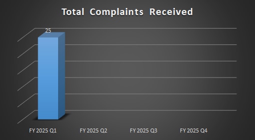 Bar chart of Total Complaints Received for Q1 in 2025.