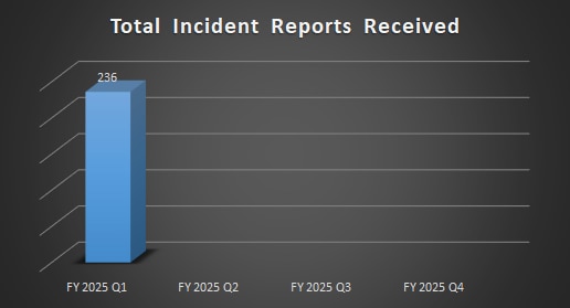 Bar chart of Total Incident Reports Received for Q1 in 2025.