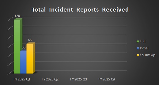 Bar chart of Total Incident Reports Received for Q1 in 2025.