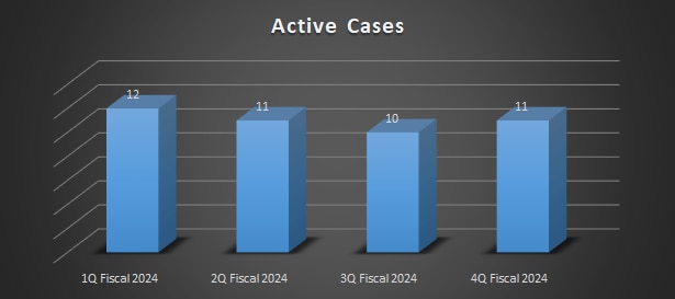 Bar chart of Total Active Cases Received over four fiscal quarters in 2024.