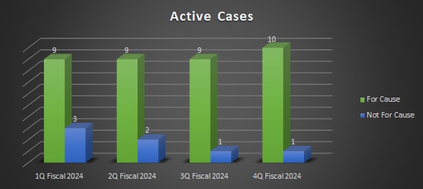 Bar chart of Total Active Cases Received with For Cause and Not For Cause over four fiscal quarters in 2024.