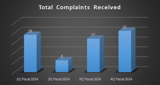 Bar chart of Total Complaints Received over four fiscal quarters in 2024.