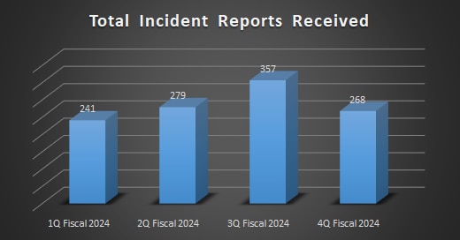 Bar chart of Total Incident Reports Received over four fiscal quarters in 2024.