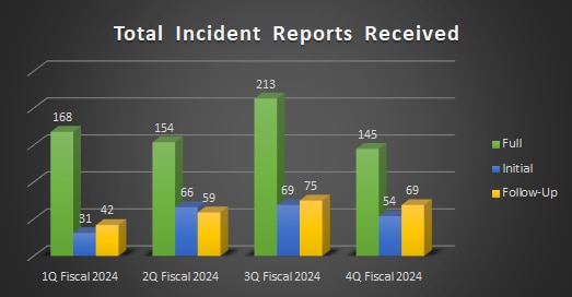 Bar chart of Total Incident Reports Received with Full Initial and Follow-up over four fiscal quarters in 2024.