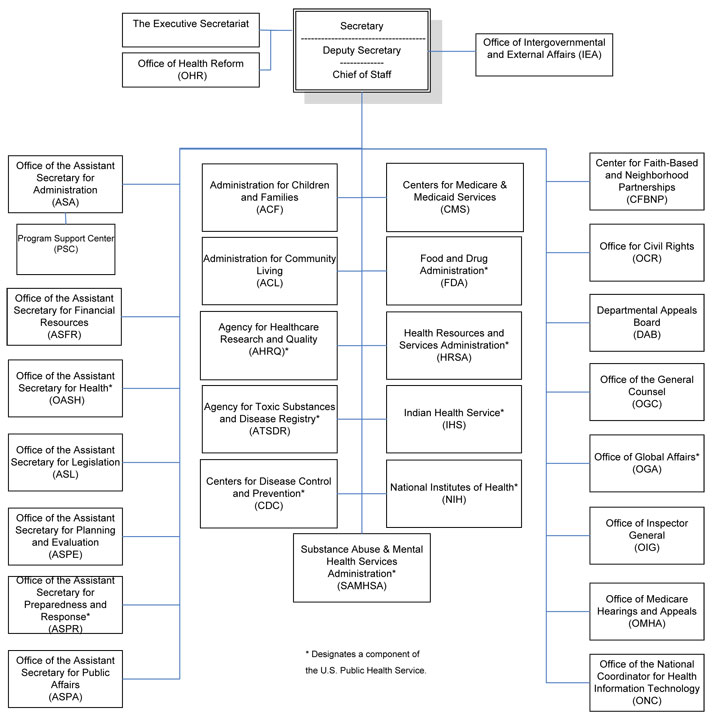 Health And Human Services Org Chart