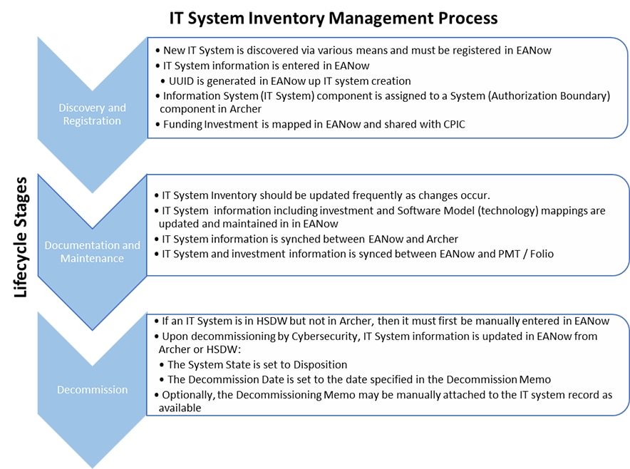 IT System Inventory Management Process outlines the lifecycle steps of Discovery and Registration, Documentation and Maintenance, and Decommission.