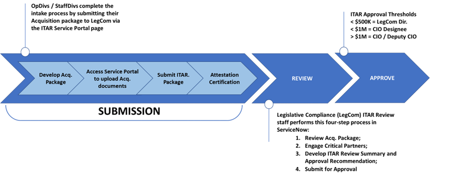 Figure 1: ITAR Submission Steps