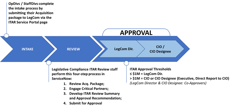 Figure 17: ITAR Approvers Process Steps