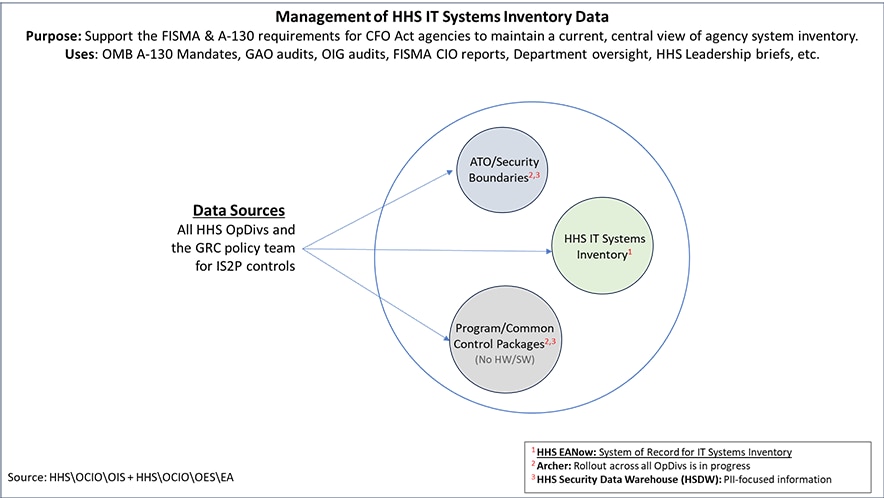 Diagram representing the management of HHS IT Systems Inventory Data, as described in the text that follows.