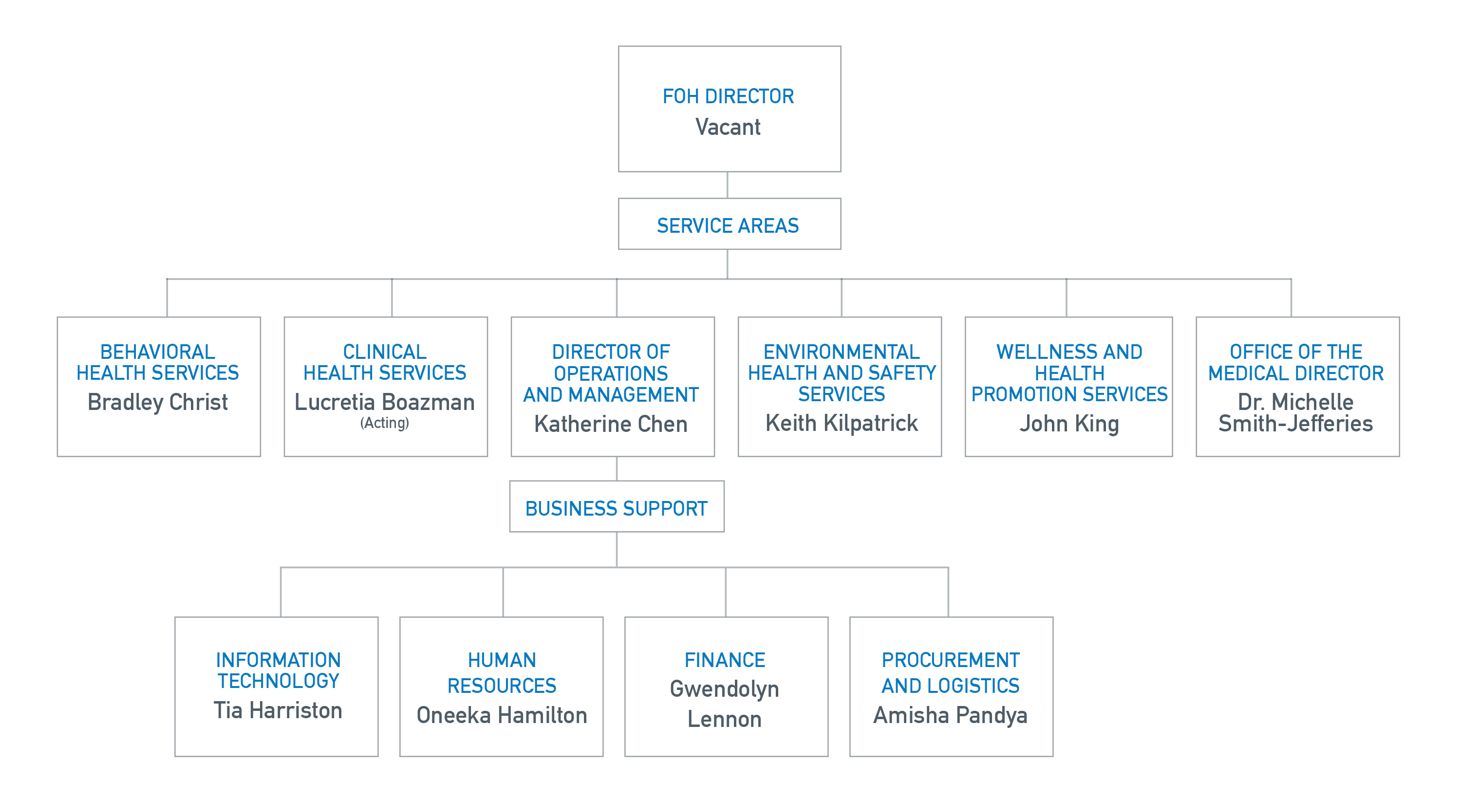 PSC FOH Org Chart