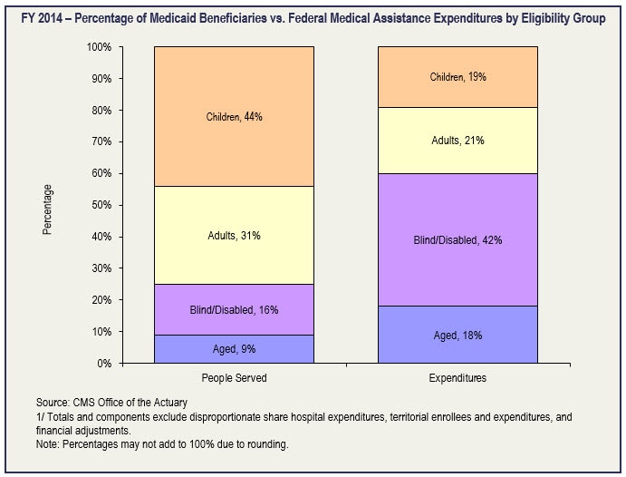 Fy 2017 Budget In Brief Cms Medicaid 