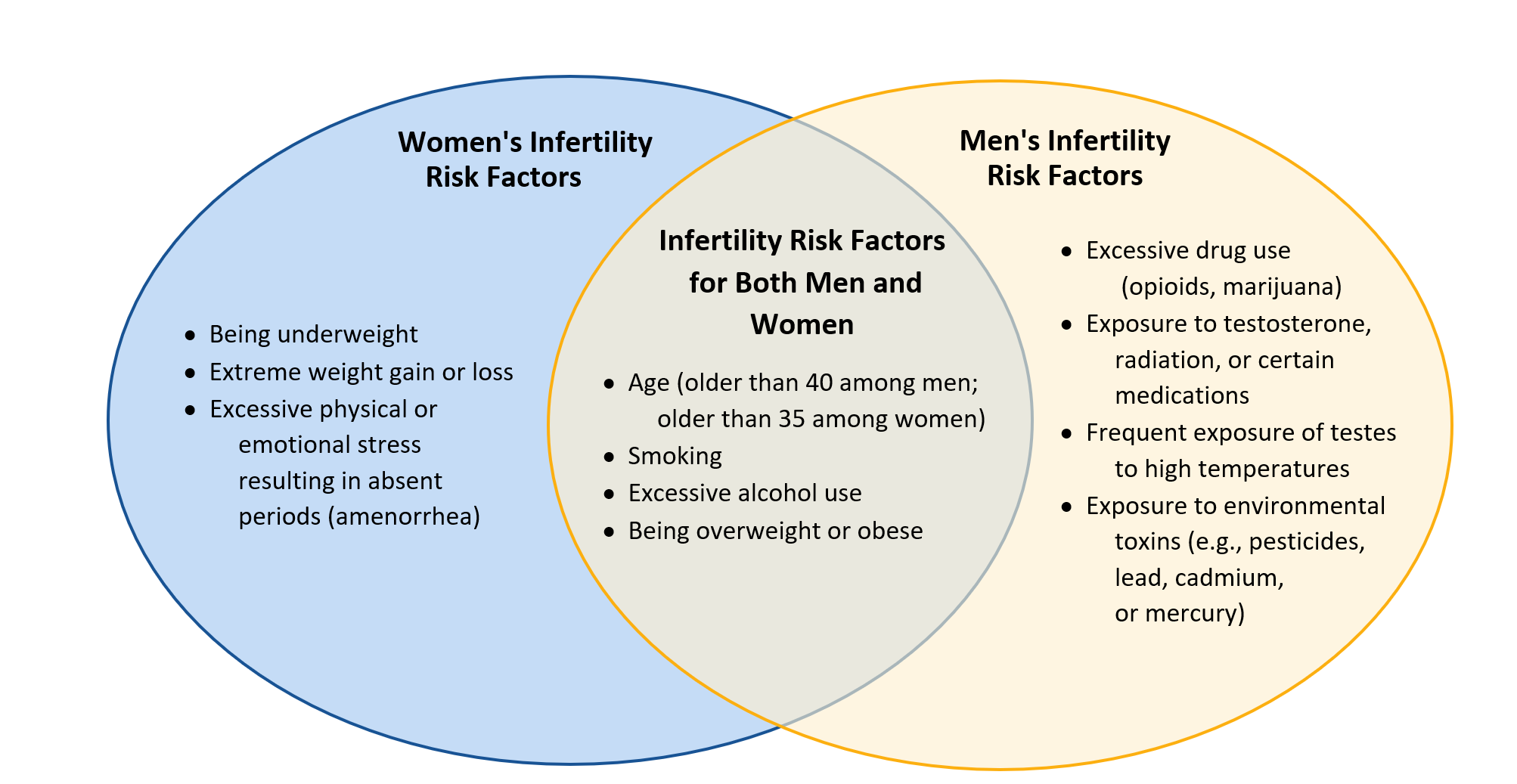 Figure 1:  This figure displays a Ven diagram of contributing risk factors for infertility for women and men.  Those risk factors that affect both women and men are listed where the two circles overlap and include age, smoking, excessive alcohol use, and being overweight or obese.  Risk factors that only apply to women include being underweight, extreme weight gain or loss, and excessive physical or emotional stress resulting in absent periods.  Risk factors that only apply to men include excessive drugs use, exposure to testosterone, radiation, or certain medications, frequent exposure of tests to high temperatures, and exposure to environmental toxins.