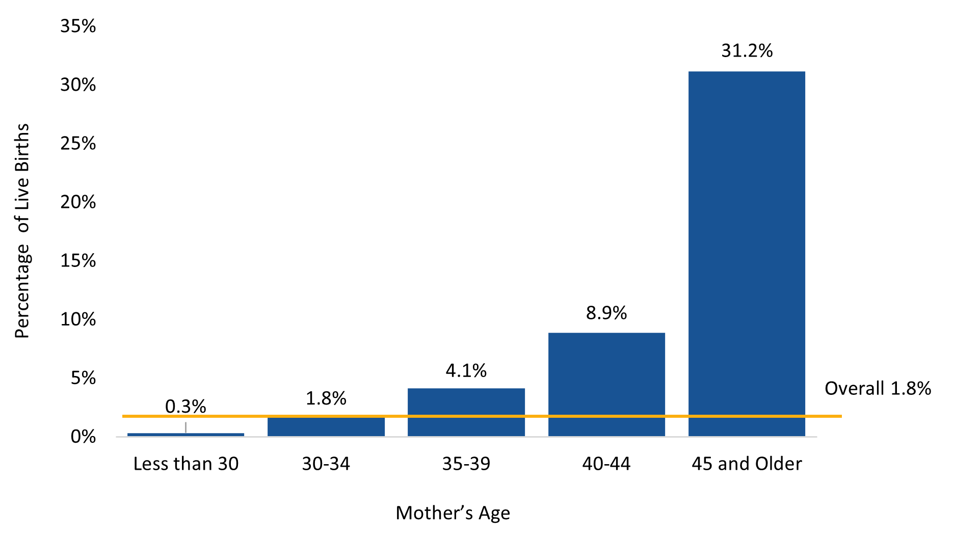 Figure 2: This figure displays a bar chart with the percentage of all live births conceived through the use of assistive reproductive technology (ART) by mother’s age.  The overall percentage of live births with ART is 1.8%.  Among mothers less than 30 years old, 0.3% of live births involve the use ART.  Mother’s age categories 30-34, 35-39, 40-44, and 45 and older correspond to 1.8%, 4.1%, 8.9%, and 31.2% of live births involving ART respectively.