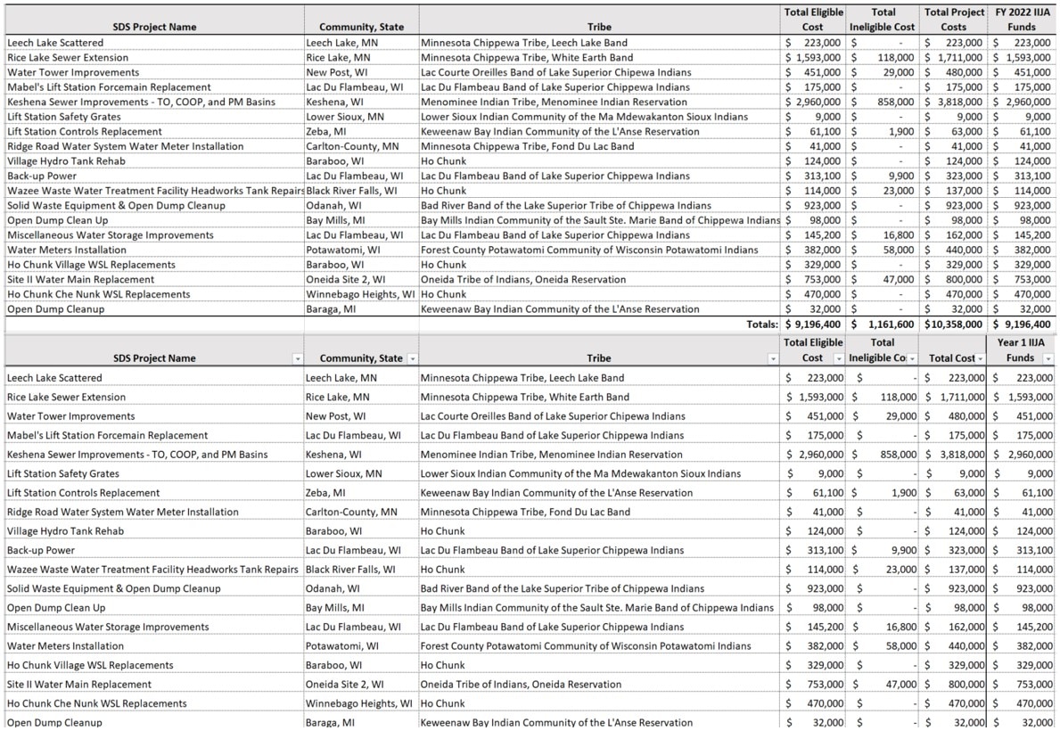 A listing of the Bemidji Area Tier 1 projects