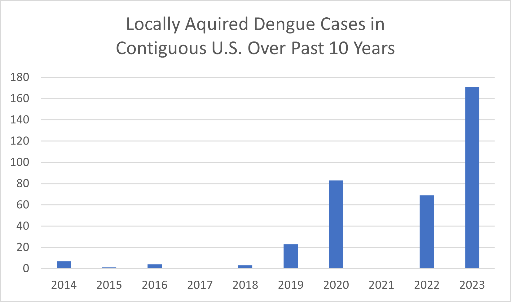 Number of locally acquired dengue cases in the contiguous U.S. over the past decade. Locally acquired cases occurred among people with no history of travel to a dengue-endemic region in the two weeks before illness onset.