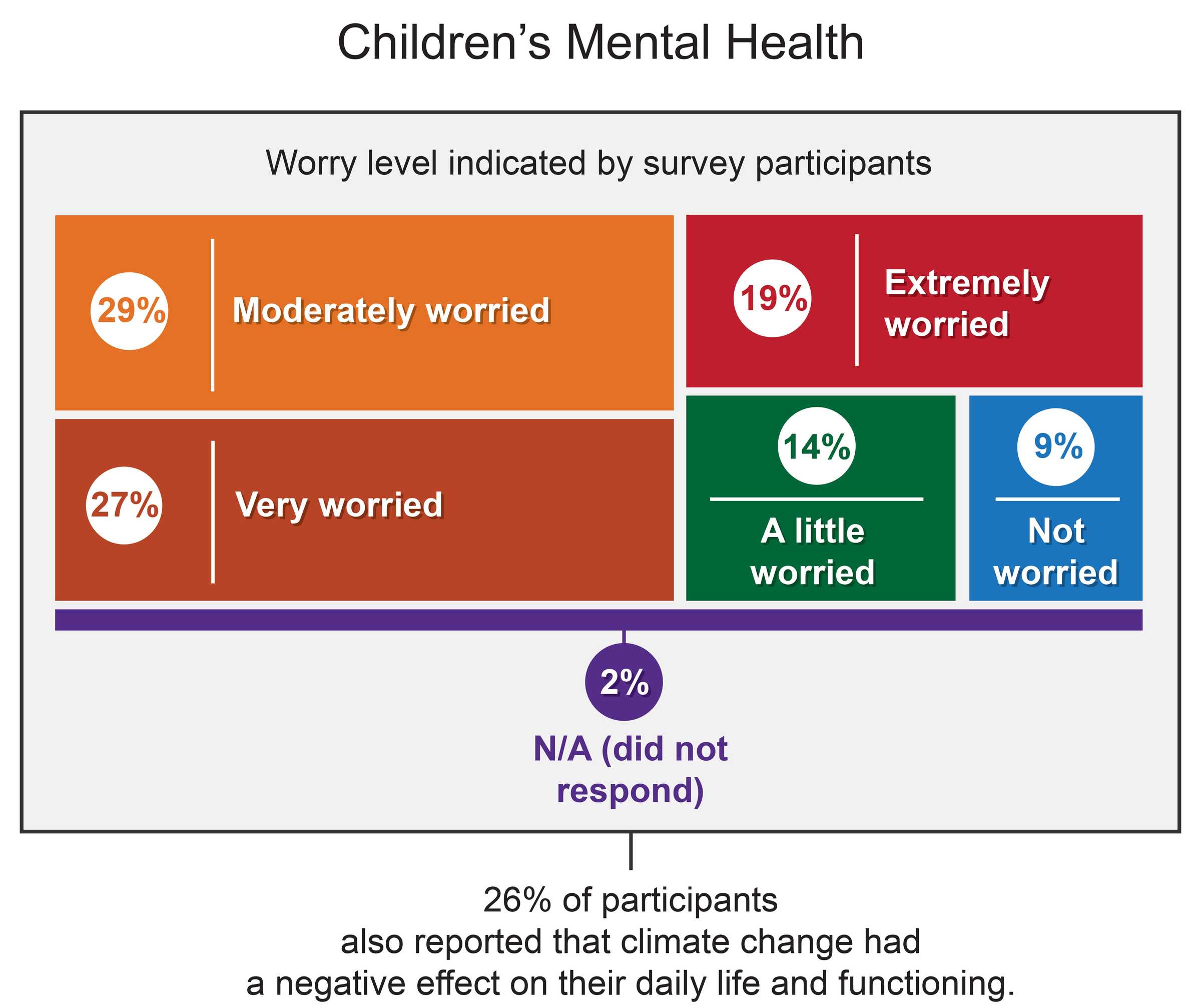 26% of the 1,000 people aged 16–25 years surveyed for the recent study reported a negative effect on at least one of the following: eating, concentrating, work, school, sleeping, spending time in nature, playing, having fun, and relationships. Figure from NCA5’s Human Health chapter, based on data from this study.