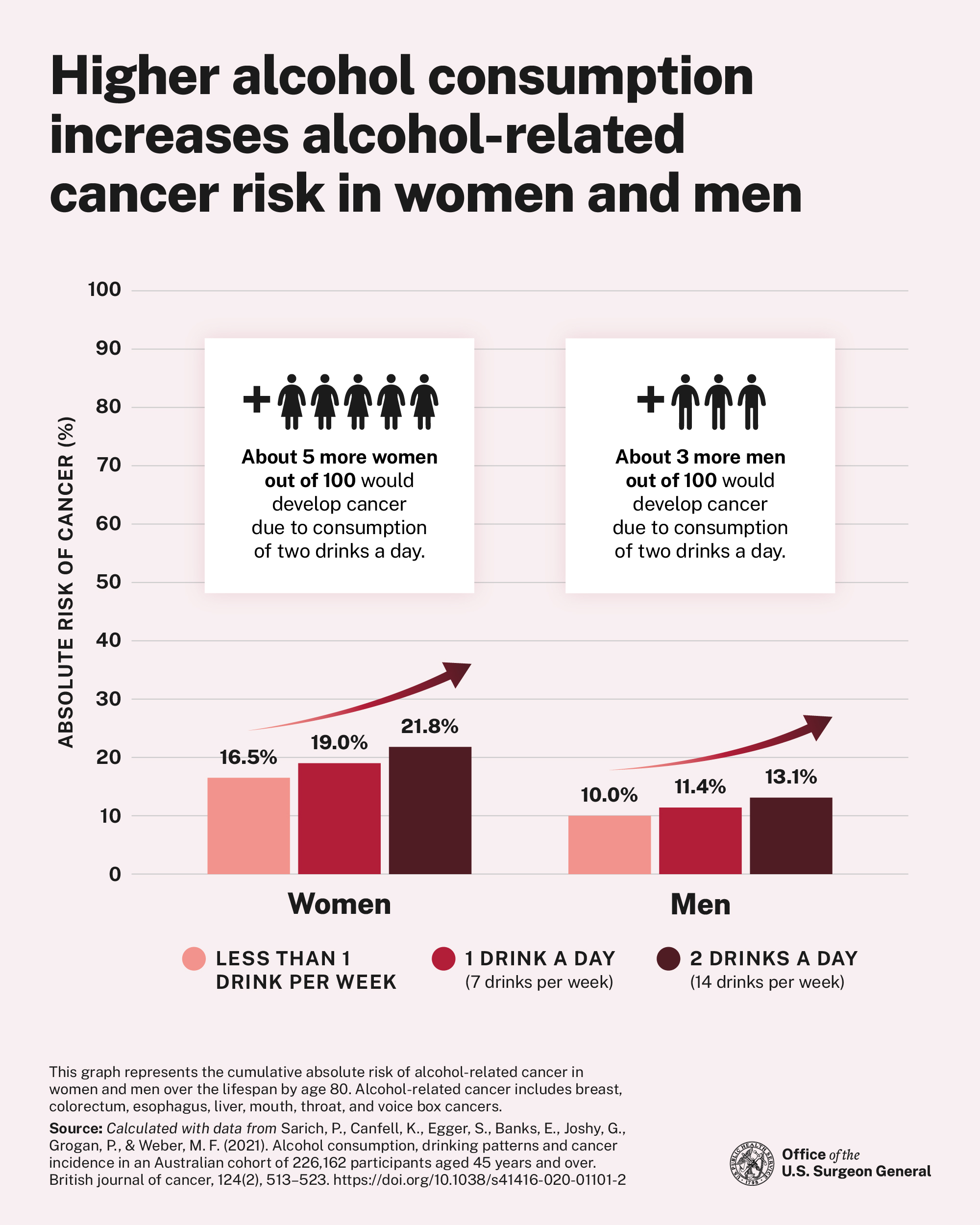 Two bar charts labeled Women and Men with the title: Higher alcohol consumption increases alcohol-related cancer risk in women and men