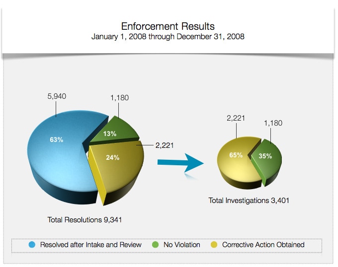 Enforcement Results By Year | HHS.gov