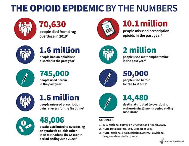 Opioid Facts and Statistics | HHS.gov
