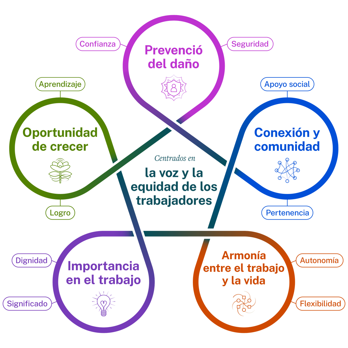 Ilustración de cinco elementos esenciales (prevención del daño, conexión y comunidad, armonía entre el trabajo y la vida, importancia en el trabajo y oportunidad de crecer) en un círculo, con la voz y la equidad de los trabajadores en el centro.