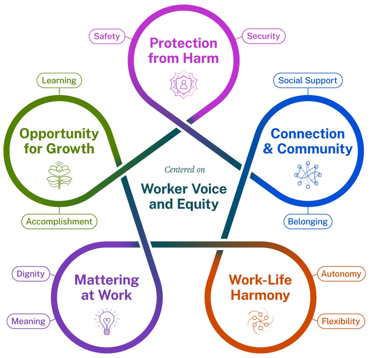 Illustration of five essentials—Protection from Harm, Connection and Community, Work-Life Harmony, Mattering at Work, Opportunity for Growth—in a circle with Worker Voice and Equity in the center.