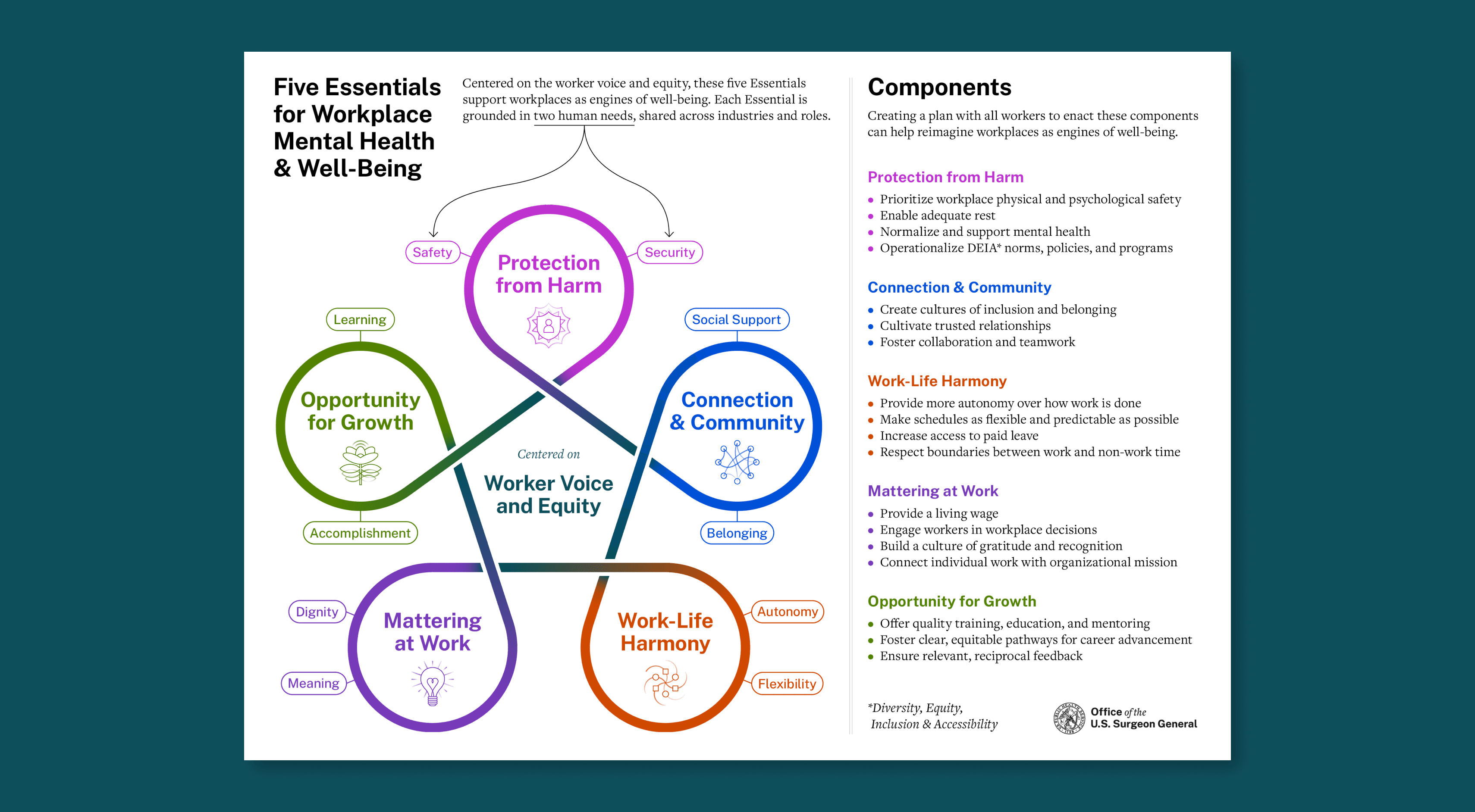 Illustration of five essentials—Protection from Harm, Connection and Community, Work-Life Harmony, Mattering at Work, Opportunity for Growth—in a circle with Worker Voice and Equity in the center graphic