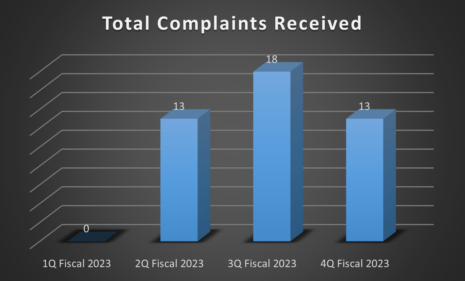 Bar chart of Total Complaints Received over four fiscal quarters in 2023. 1Q: 0, 2Q: 13, 3Q: 18, 4Q: 13.