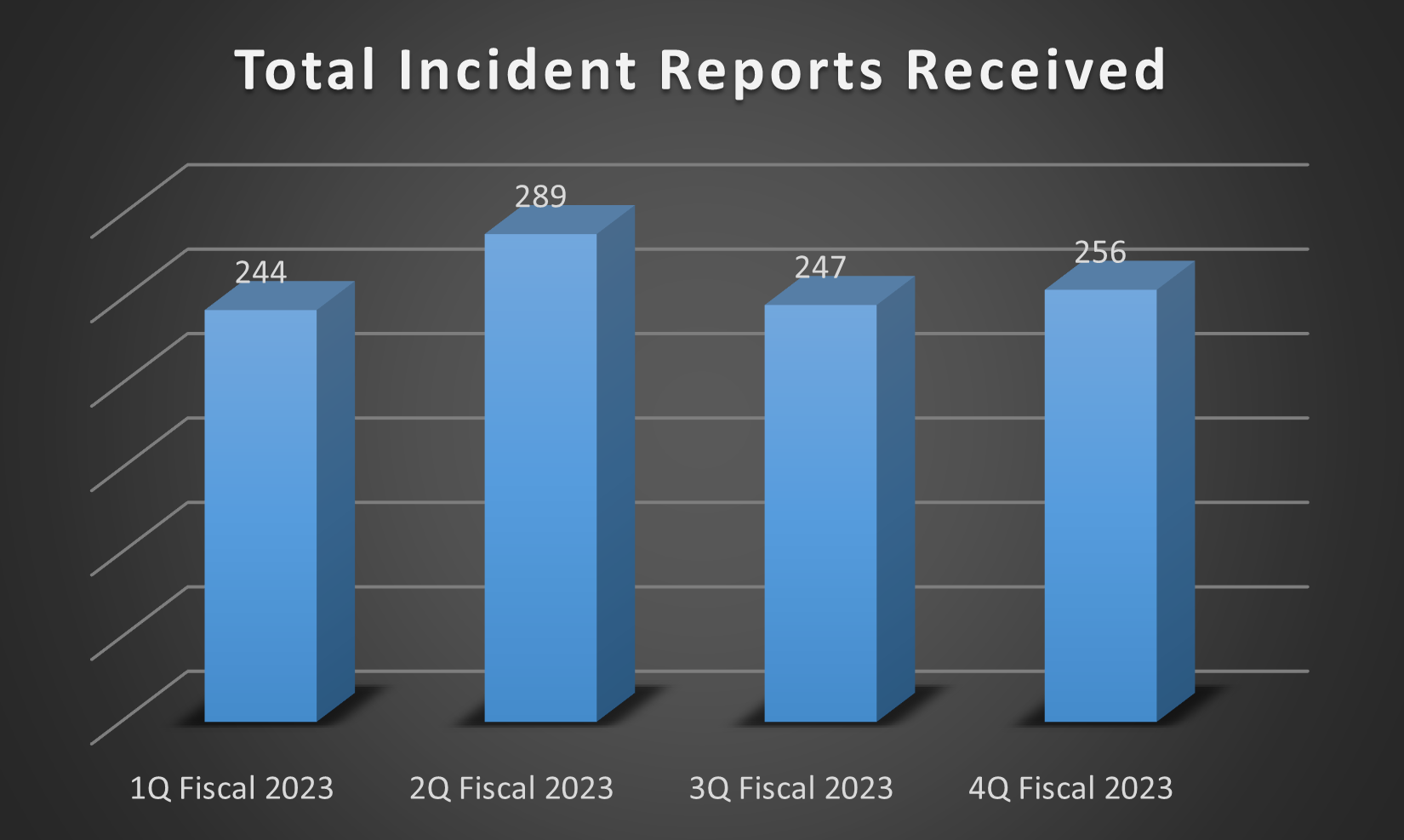 Bar chart of Total Incident Reports Received over four fiscal quarters in 2023. 1Q: 244, 2Q: 289, 3Q: 247, 4Q: 256.