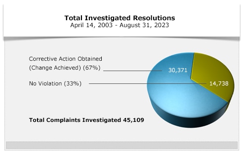 Total Investigated Resolutions - August 31, 2023
