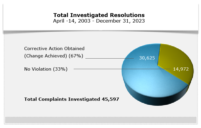 Total Investigated as of December 31, 2023